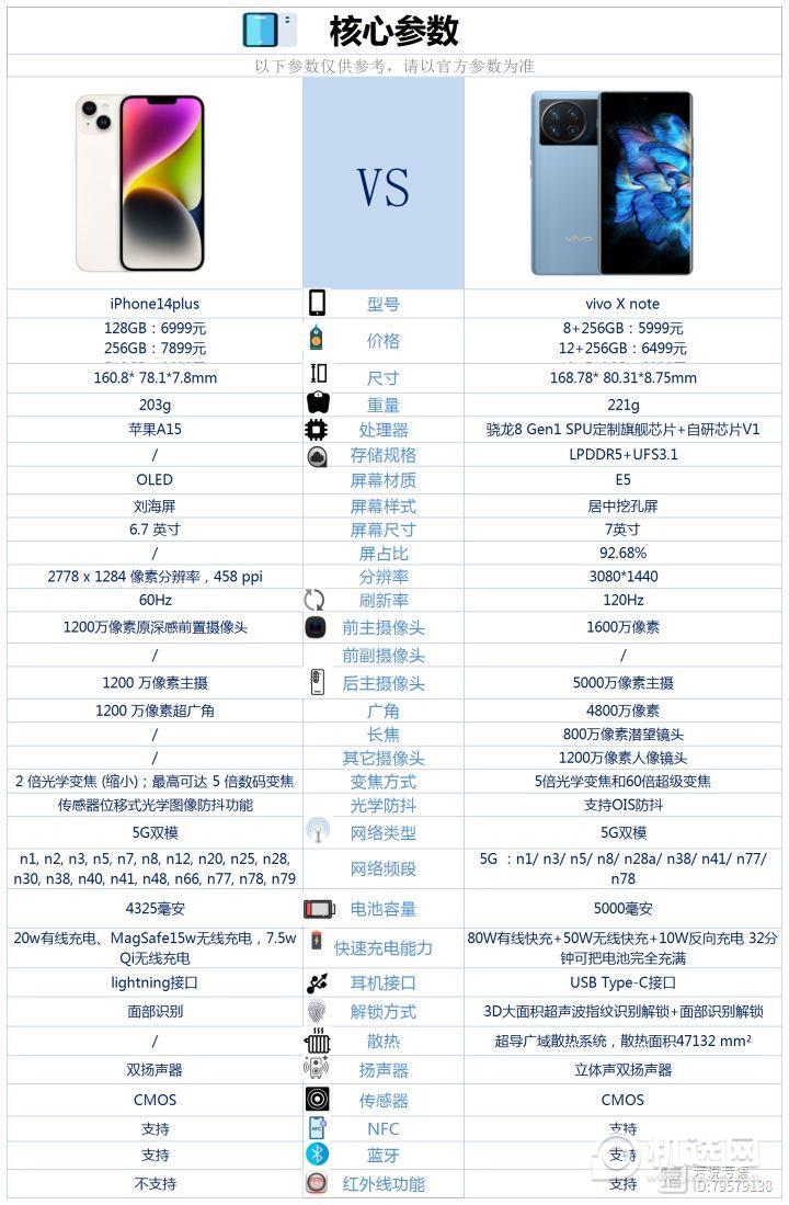 iPhone 14 Plus和OPPO Find X5 Pro怎么选？哪个更好？(iphone14和oppofindx5pro选哪个)