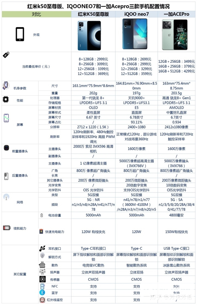 iQOO Neo7、红米 K50 至尊版、一加 Ace Pro怎么选？哪个更好？(一加ace和iqoo7哪个好)