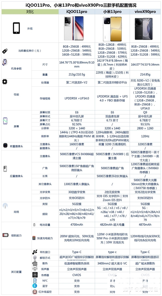 iQOO 11 Pro、小米13 Pro、vivo X90 Pro怎么选？哪个更好？(iqoo 10pro和vivo x90哪个值得入手)