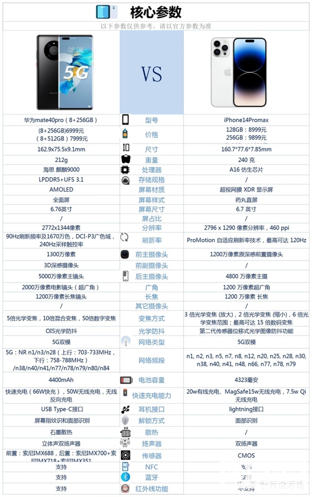 华为 Mate 40 Pro和iPhone 14 Pro Max怎么选？哪个更好？(华为mate40pro和iphone14pro对比分析)