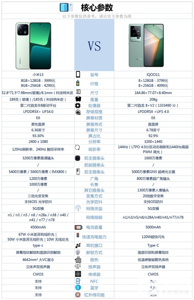 小米13和iQOO 11价格相差200元，怎么选择？哪个更好？(小米13和iQOO11什么时候发布)