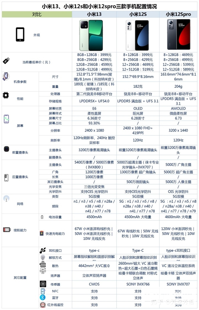 小米13、小米12S、小米12S Pro怎么选？哪个更好？(小米13 pro和12sultra)