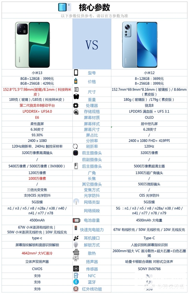 小米13比小米12有哪些地方升级？两款手机怎么选择？哪个更好？(小米13最新版本多少钱)