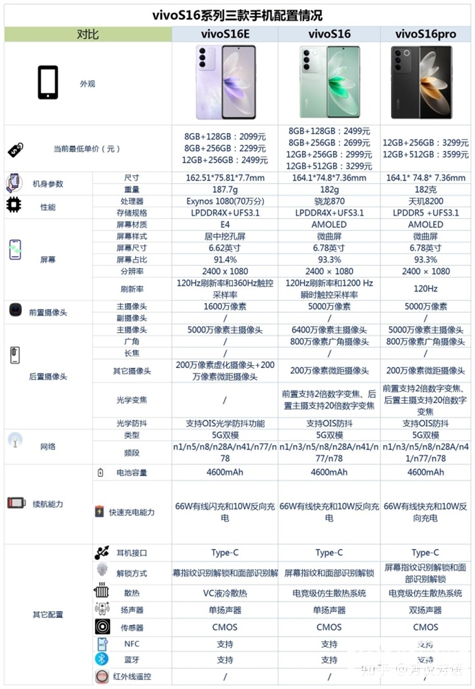 vivo S16系列三款手机配置如何？哪款更适合你？(vivo s16有什么消息)