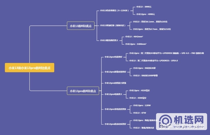 同样使用第二代骁龙8芯片，小米13和小米13 Pro怎么选择？哪个更好？(小米13和13pro区别处理器是啥)