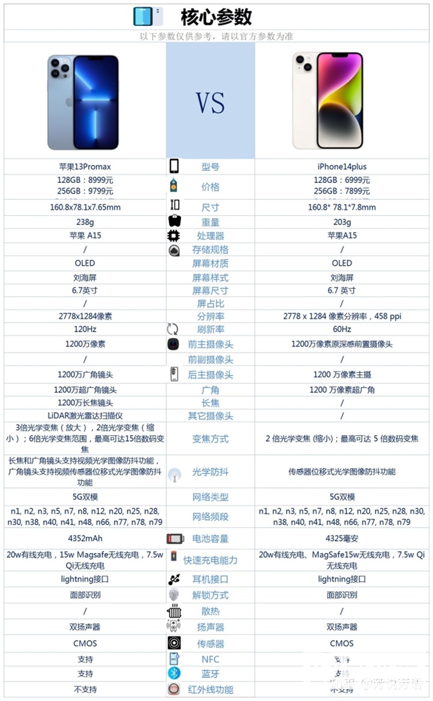 iPhone 13 Pro Max和iPhone 14 Plus怎么选择？哪个更好？(iphone13promax和iphone14plus怎么选)