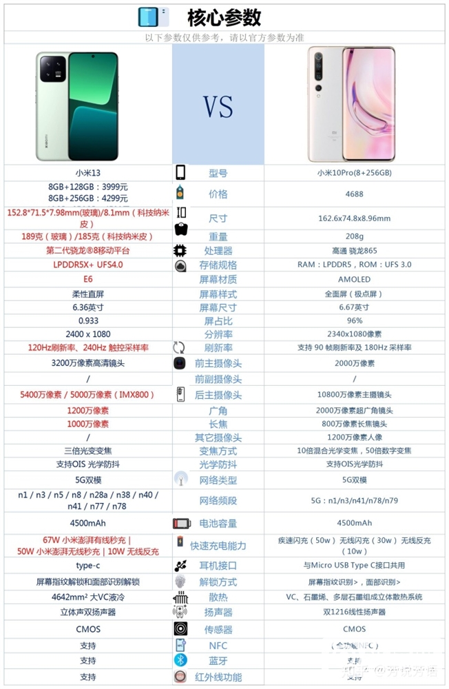 小米10 Pro有必要升级小米13吗？(手持小米10s有必要换小米13pro吗)