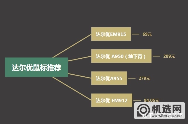 达尔优鼠标购买攻略，哪款鼠标更适合你？(达尔优哪款鼠标最好用)