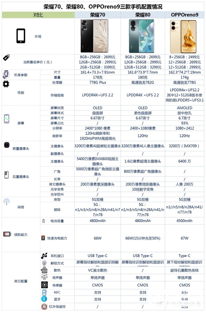 荣耀70、荣耀80、OPPO Reno9怎么选？哪个更好？(荣耀70和oppo reno 8选哪个)