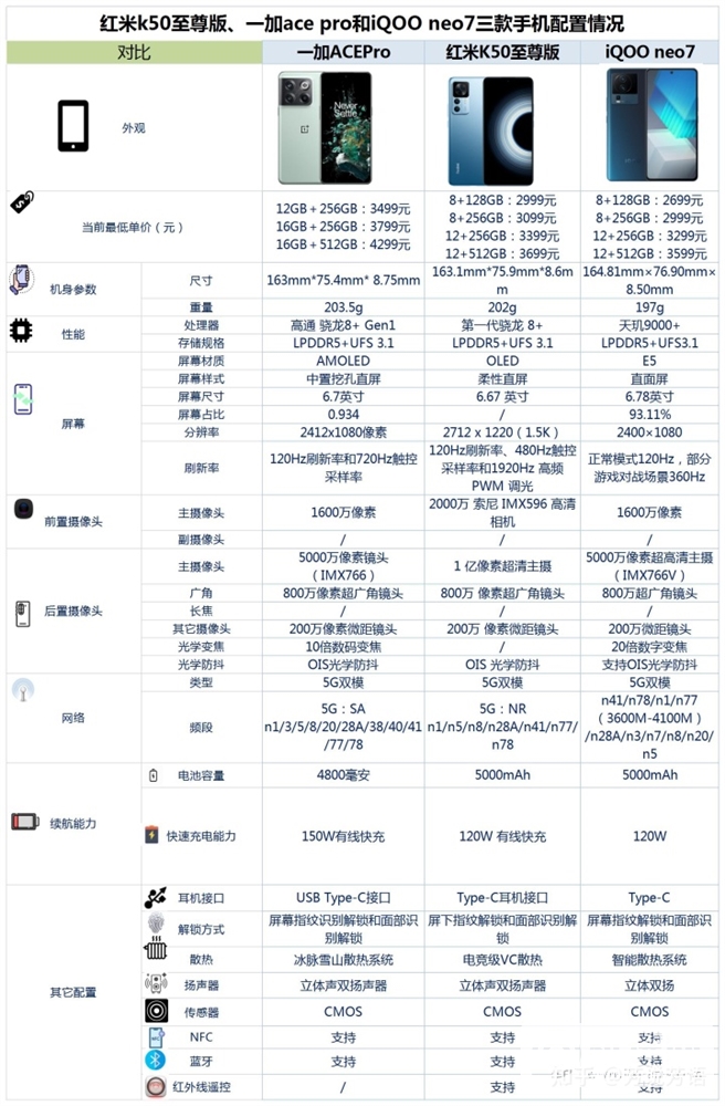 iQOO Neo7、红米 K50 至尊版、一加 Ace Pro哪个更好？怎么选择？(iqooneo7和红米k50至尊版对比)