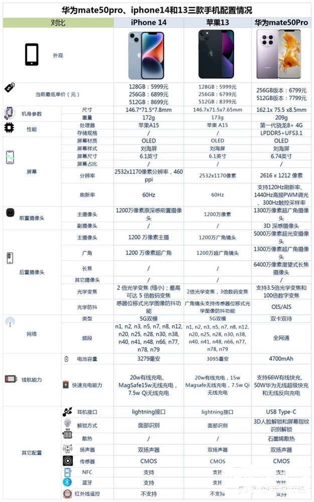 华为 Mate 50 Pro、iPhone 14、iPhone 13怎么选？哪个更好？(华为mate50pro和iphone13promax怎么选)