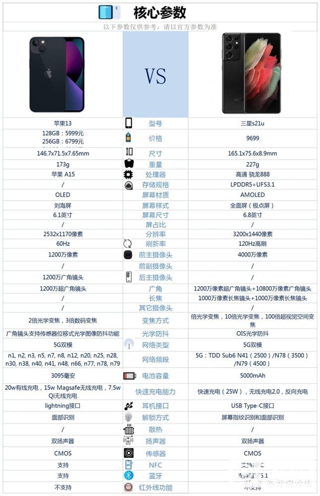 三星 S21 Ultra和iPhone 13怎么选？哪个更好？(三星s22ultra和苹果13pro哪个值得买)