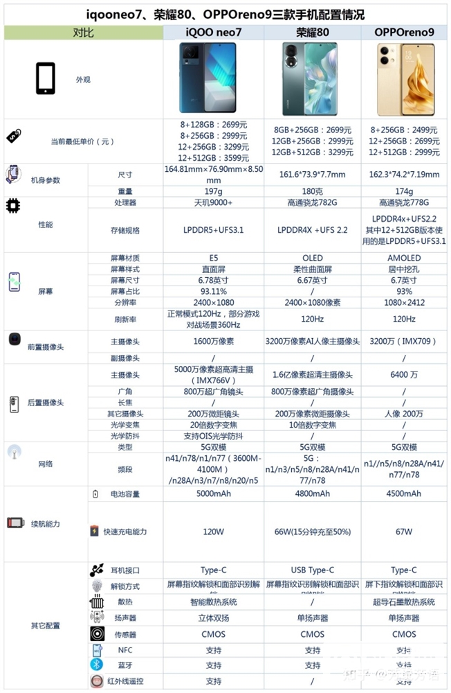 iQOO Neo7、荣耀80、OPPO Reno9怎么选？哪个更好？(iqoo 9pro和vivox80pro对比)