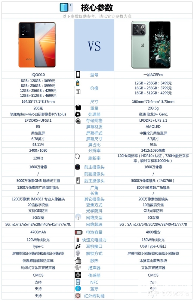 一加 Ace Pro和iQOO 10怎么选？哪款手机更好？(一加acepro和iqoo10到底选哪个)