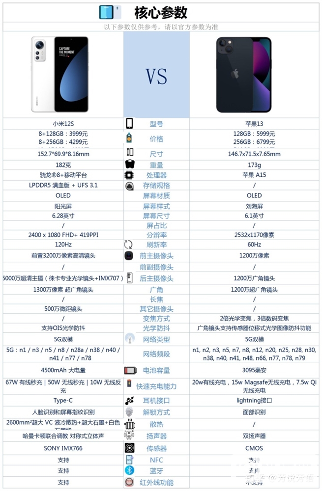 小米12S和iPhone 13怎么选择？哪个更好？(小米12s和苹果13建议买哪个)