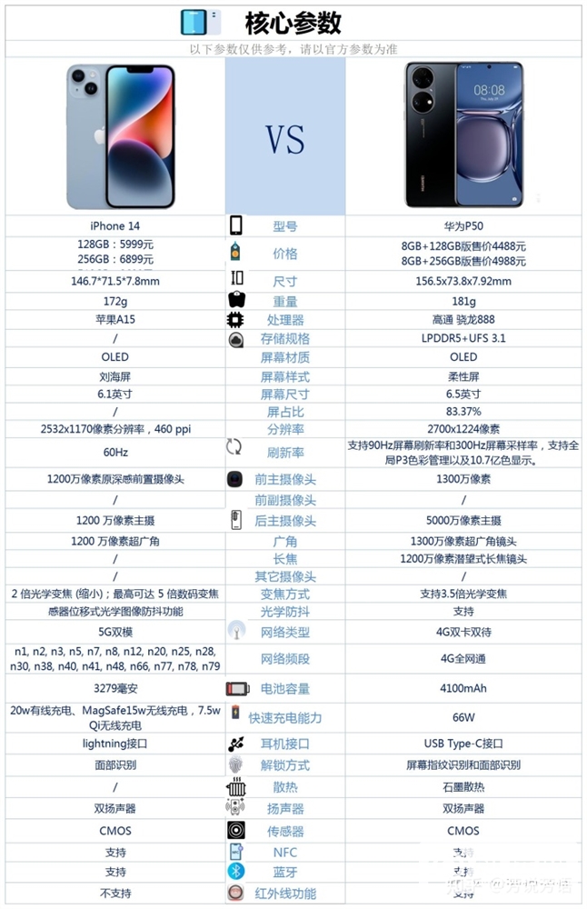 iPhone 14和华为 P50怎么选？哪个更好？(苹果14与华为p50怎么选)