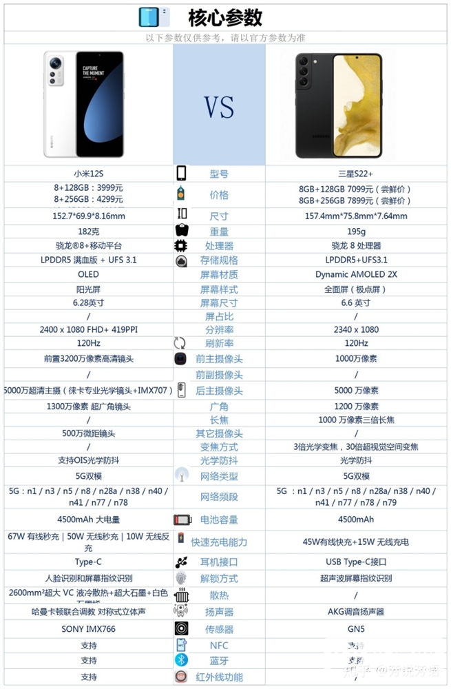 小米12S和三星 S22+怎么选？哪个更好？(三星s22+和小米12pro怎么选)