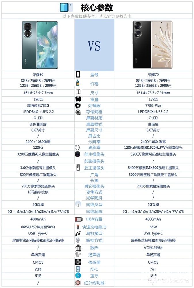 荣耀80和荣耀70怎么选？哪个更好？(荣耀80和70哪个更值得入手)