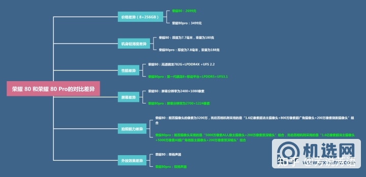 荣耀80和荣耀80 Pro有什么区别？怎么选择？(荣耀80和荣耀80pro有什么区别)