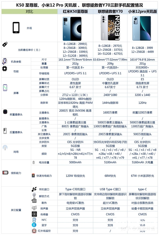 红米 K50 至尊版、小米12 Pro 天玑版、联想拯救者 Y70怎么选？哪个更好？(红米note11pro和k50哪个性价比更高)