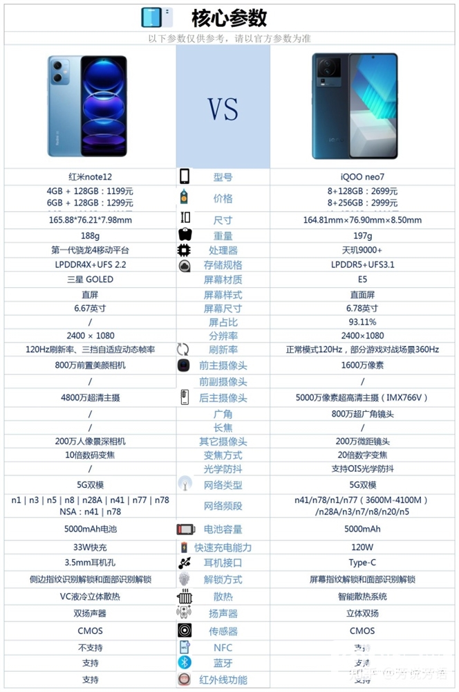 iQOO Neo7和红米 Note 12怎么选？哪个更好？(iqoo neo7和红米note12pro怎么选)