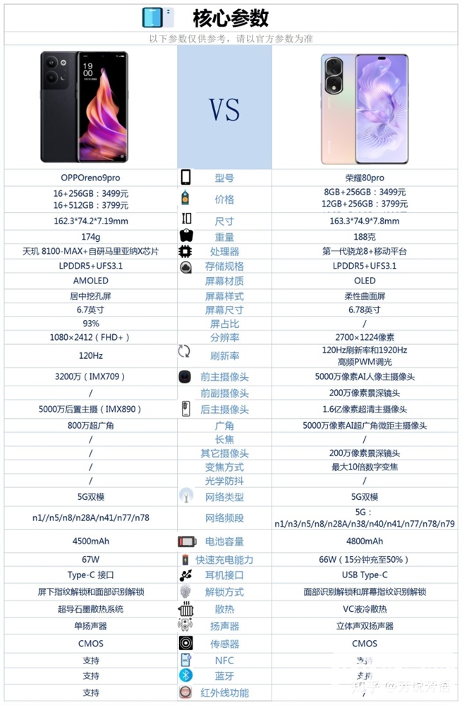 OPPO Reno9 Pro和荣耀80 Pro怎么选？哪个更好？(oppo reno9 pro与荣耀70pro对比)