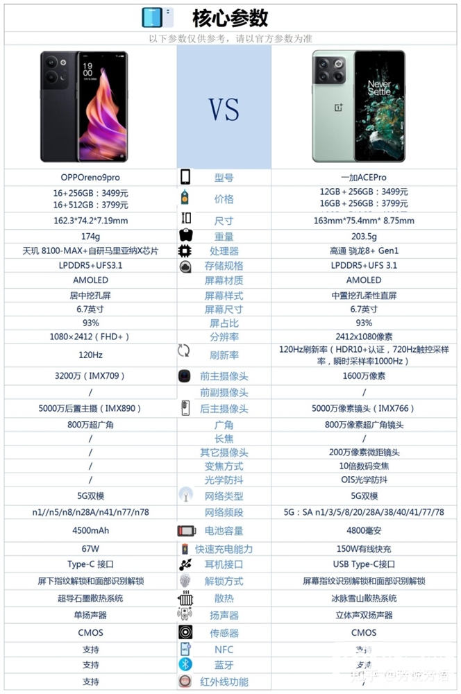 一加 Ace Pro和OPPO Reno9 Pro怎么选？哪个更好？(oppo reno9pro和一加acepro哪个好)