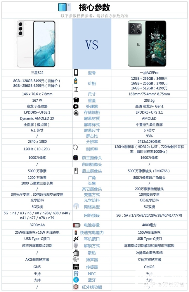 一加 Ace Pro和三星 S22怎么选择？哪个性价比更高？(一加ace pro和s22)