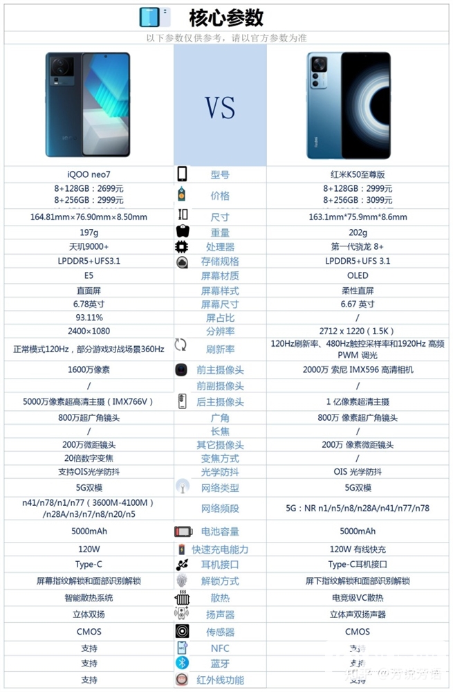 iQOO Neo7和红米 K50 至尊版怎么选择？哪个更好？(iqooneo7对比红米k50至尊版)