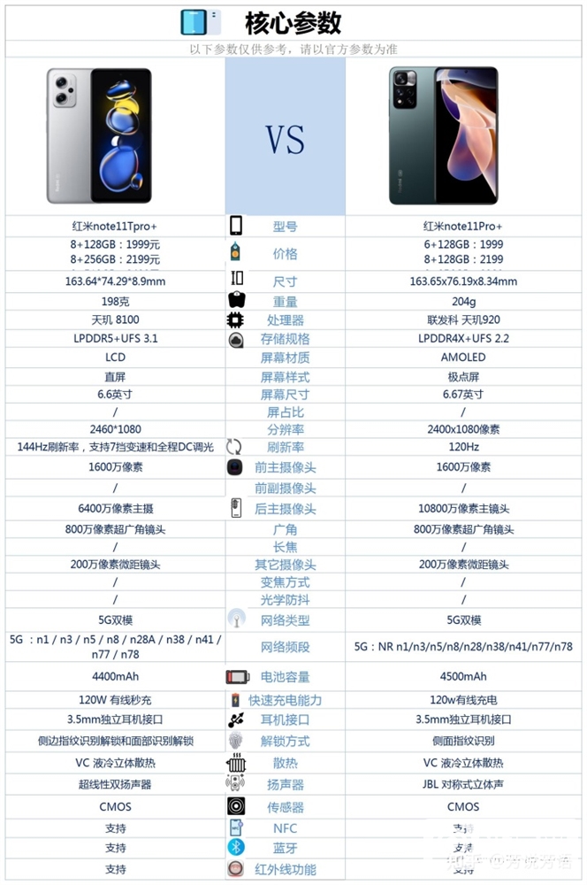 红米 Note 11 Pro+和红米 Note 11T Pro+怎么选？哪个更好？(红米note11pro和红米note11tpro怎么选)