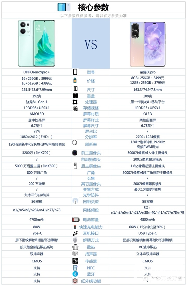 OPPO Reno9 Pro+和荣耀80 Pro怎么选？哪个更好？(opporeno8pro性能怎么样)