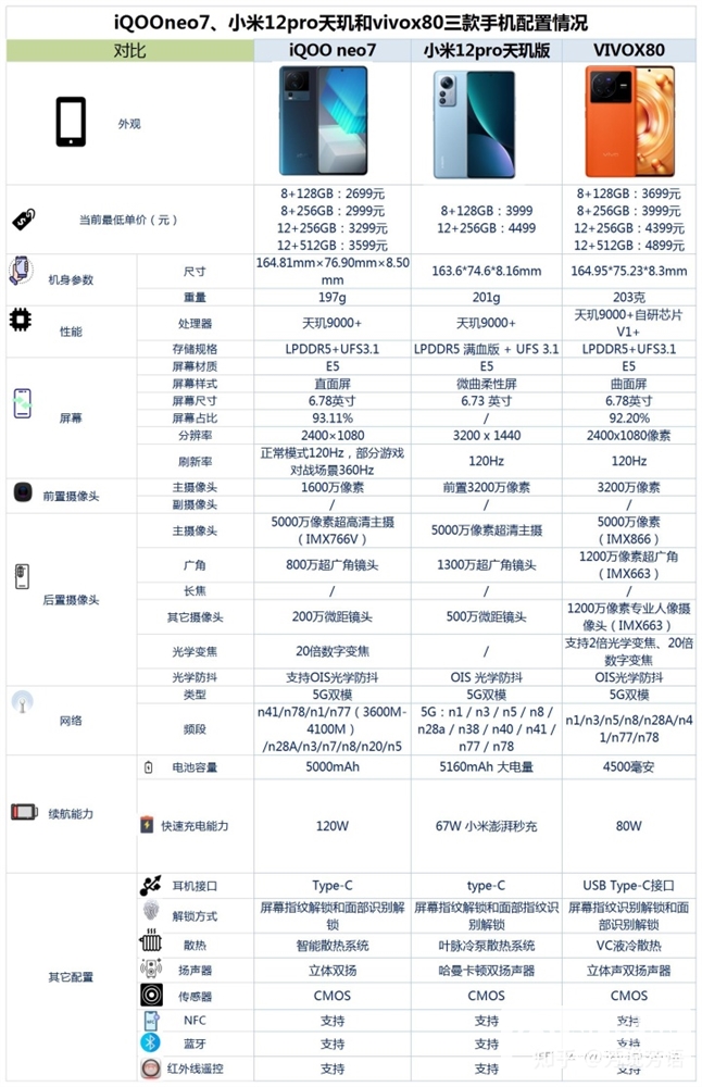 iQOO Neo7、小米12 Pro 天玑版、vivo X80怎么选？哪个更好？(iqoo10和vivox80天玑版)