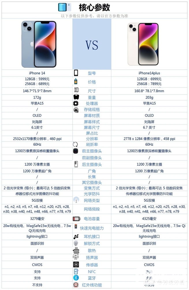 iPhone 14和iPhone 14 Plus怎么选择？哪个更好？(iphone14和iphone14plus选哪个)