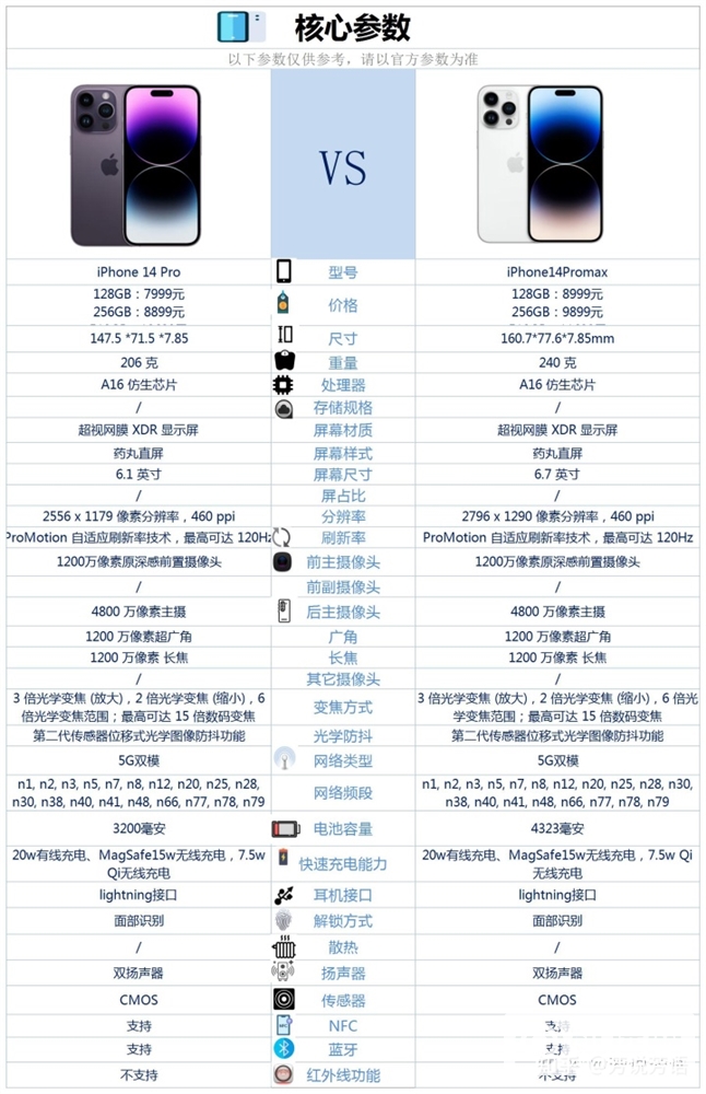 iPhone 14 Pro和iPhone 14 Pro Max怎么选？哪个更好？(买iphone14promax还是14pro)