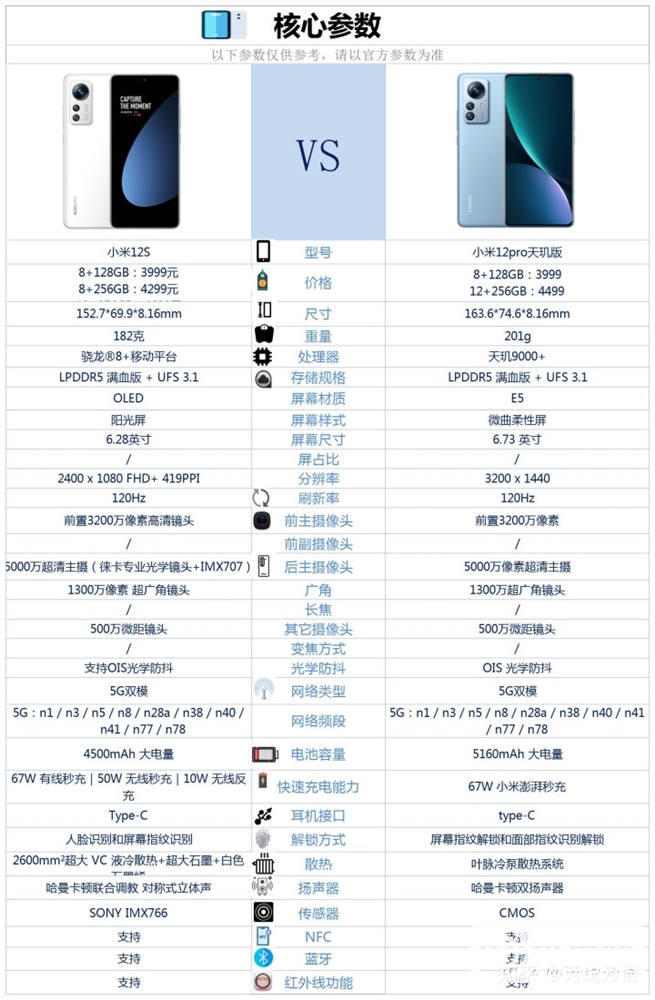 小米12 Pro 天玑版和小米12S怎么选？哪个更好？(小米12s和小米12pro天玑版怎么选)