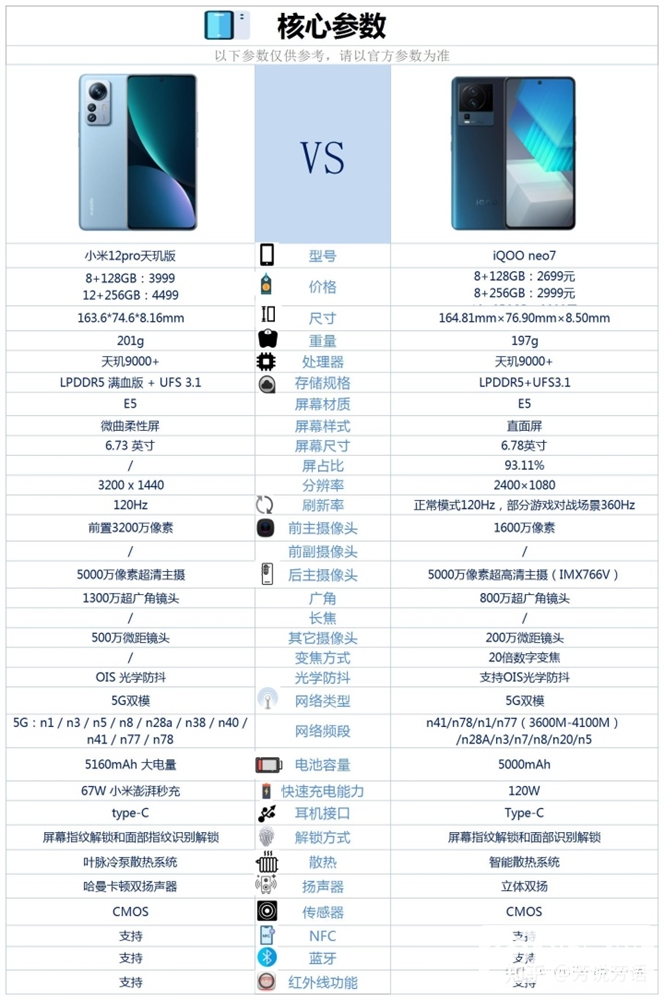 iQOO Neo7和小米12 Pro 天玑版怎么选？哪个更好？(iqooneo7和小米12pro天玑版哪个好)