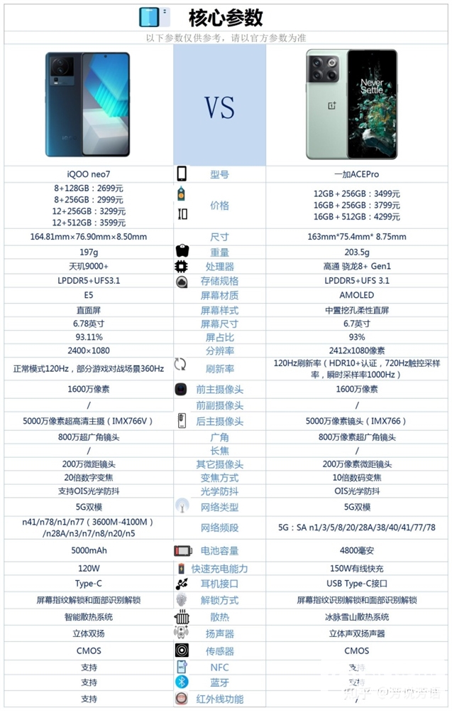 iQOO Neo7和一加 Ace Pro怎么选？哪个会更好？(iqoo neo 5s和iqoo 7哪个值得入手)