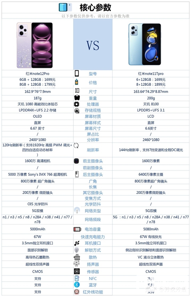 红米 Note 12 Pro和红米 Note 11T Pro怎么选？哪个更好？(红米note12pro和红米note11t哪个好)