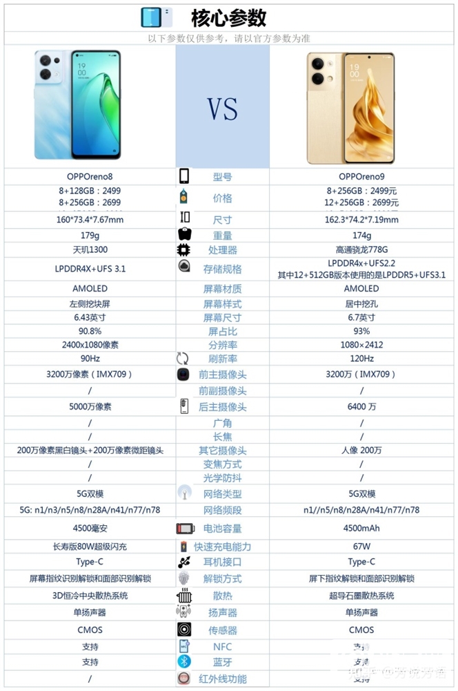 OPPO Reno8和OPPO Reno9怎么选？哪个更好？(oppo reno8和oppo reno9哪个好)