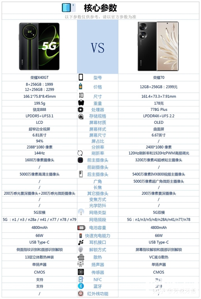 荣耀X40 GT和荣耀70怎么选？哪个更好？(荣耀x40GT和荣耀70哪个好)