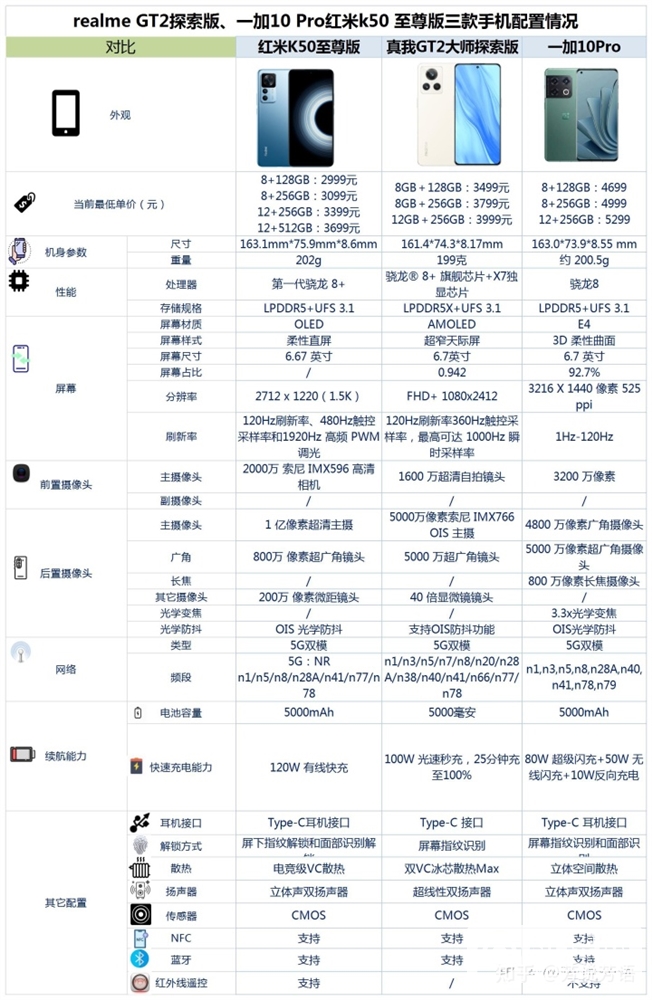 真我 GT2 探索版、一加 10 Pro、红米 K50 至尊版怎么选？哪个更好？(一加10 pro与红米k50至尊版对比)