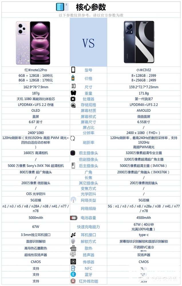 红米 Note 12 Pro和小米 Civi 2怎么选？哪个更好？(小米civi2和红米note12pro)