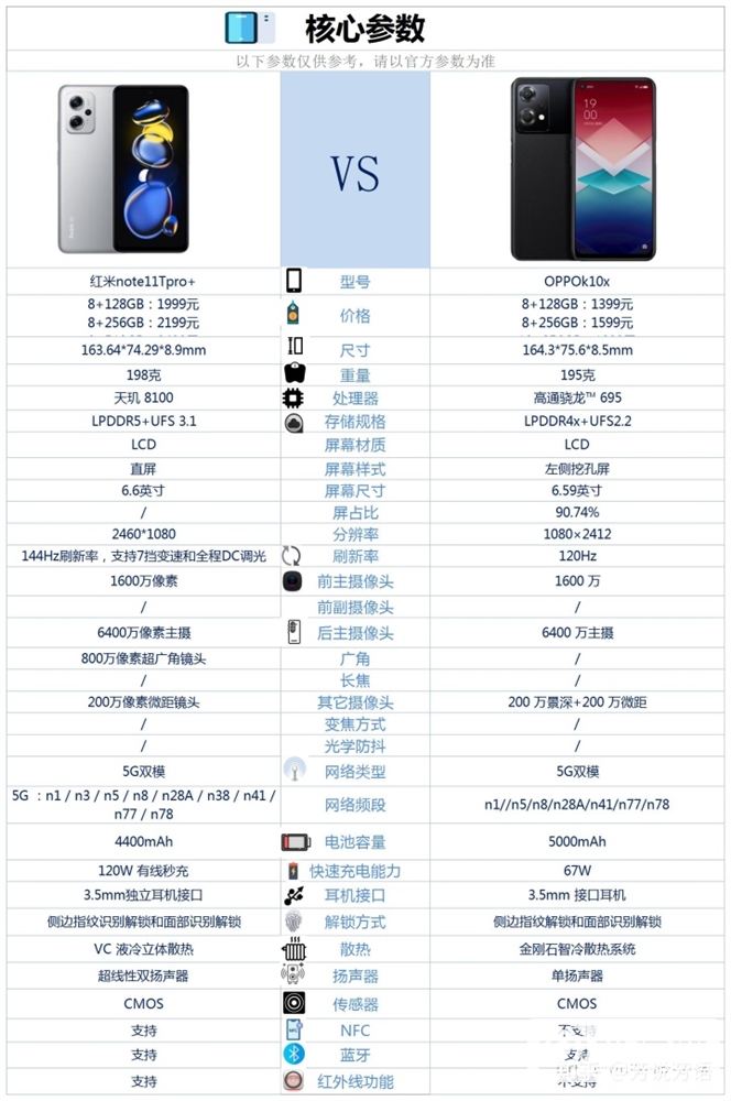 红米 Note 11 Pro+和OPPO K10x怎么选？哪个更好？(红米note11和oppok10x哪个值得购买)