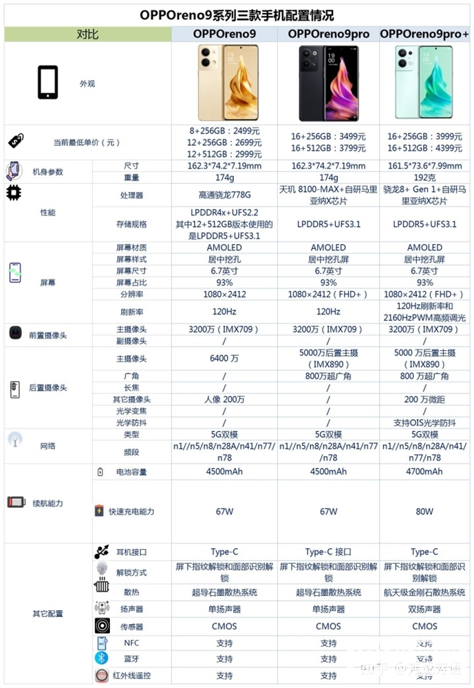 OPPO Reno9系列怎么样？有哪些优缺点？(opporeno9系列外观都有什么区别)