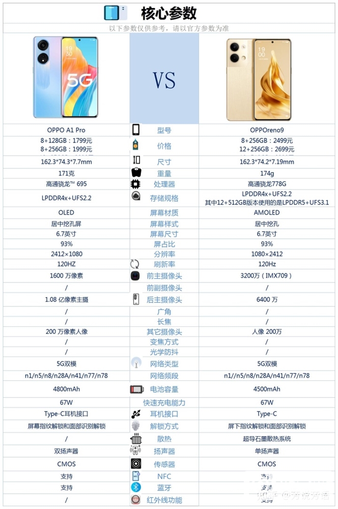 OPPO A1 Pro和OPPO Reno9怎么选？哪个更好？(oppoa1pro和opporeno9哪个好)