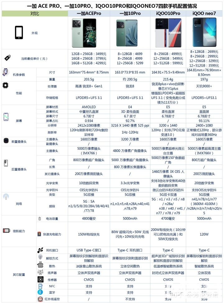 一加 Ace Pro、一加 10 Pro、iQOO 10 Pro、iQOO Neo7怎么选？哪个更好？(一加ace pro和iqoo10pro哪个值得入手)