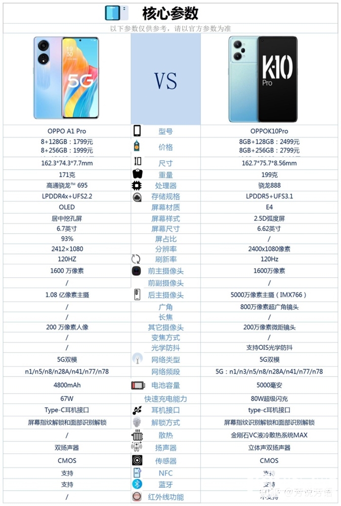 OPPO A1 Pro和OPPO K10 Pro怎么选？哪个更好？(oppoa1pro和oppok10pro)