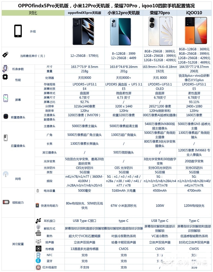 OPPO Find X5 Pro 天玑版、小米12 Pro 天玑版、荣耀70 Pro、iQOO 10怎么选？哪个更好？(oppofind x5pro和荣耀magic4pro)