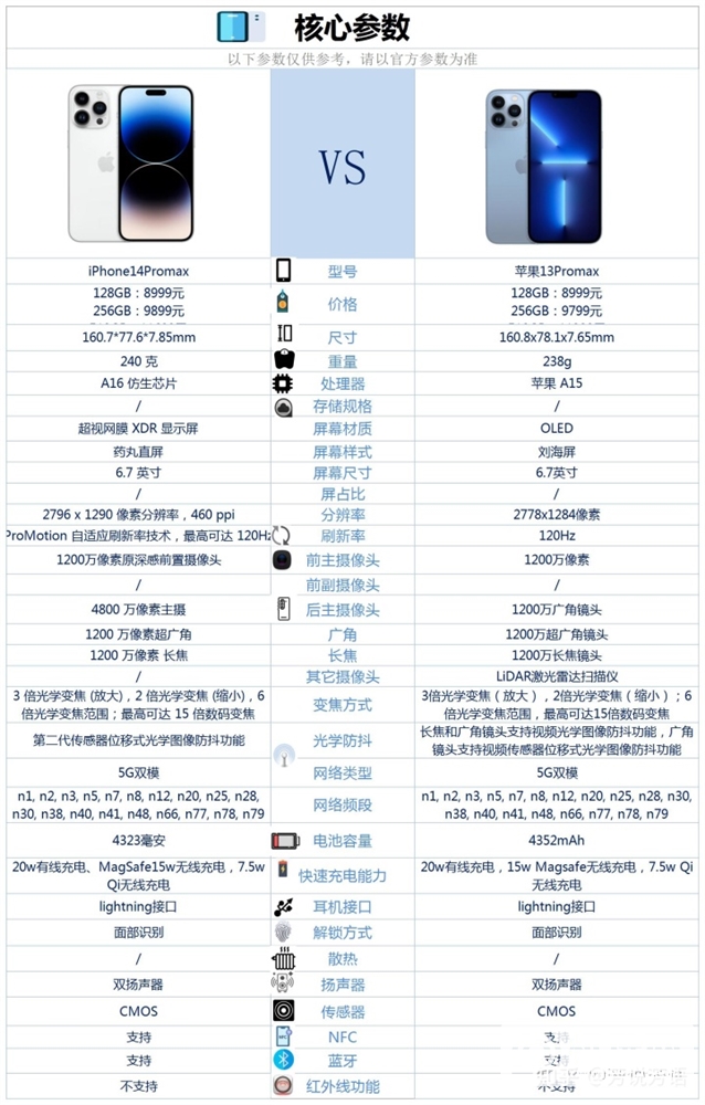 iPhone 13 Pro Max和iPhone 14 Pro Max怎么选择？哪个更好？(iphone13pro max和iphone14pro哪个好)