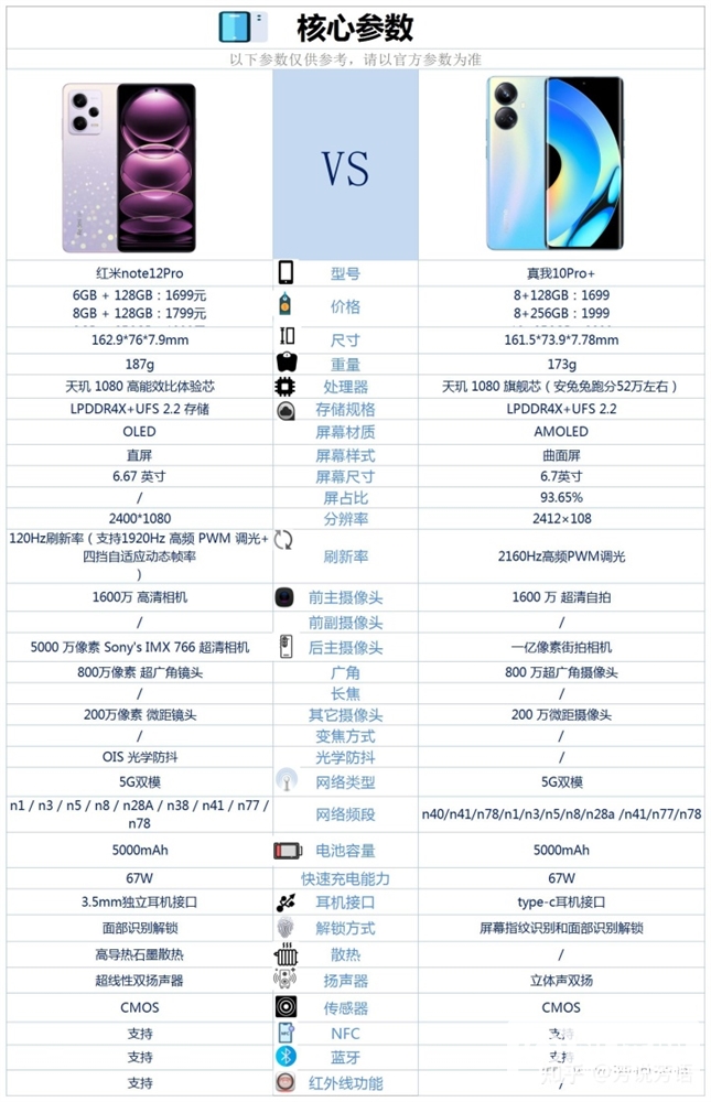 真我10 Pro+和红米 Note 12 Pro怎么选？哪个更好？(真我10pro对比红米note12pro)